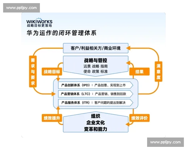 以业务闭环为核心推动战略落地与持续增长的系统化路径方法论实践